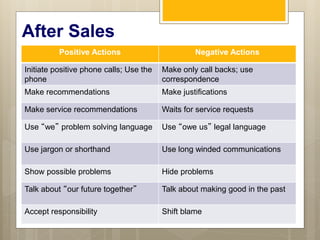 After Sales
 Customer Retention
 Continuous Customer Contact
 Focus on Customer Value
 Long Term Customer Service
 Hi...
