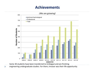 800 
700 
600 
500 
400 
300 
200 
100 
0 
Achievements 
¡We are growing! 
2008 A 2008 B 2009 A 2009 B 2010 A 2010 B 2011 A 2011 B 2012 A 2012 B 
Number of Students 
SEMESTER 
technical /technological 
Professional 
Total 
Some 30 students have been transferred to Unibagué and are finishing 
engineering undergraduate studies. For them, Innovar was their life opportunity 
 