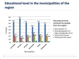 Educational level in the municipalities of the 
region 
Educational level 
achieved by people 
from the region 
Municipalities 
% People 
Basic/ grades 1-5 
Secondary/grades 6-9 
High school/grades 10-11 
Technical (2-3 years) 
Professional (4-5 years) 
Fuente: Autor con base en datos obtenidos de http://190.25.231.242/cgibin/RpWebEngine.exe/PortalAction?&MODE=MAIN&BASE=CG2005AMPLIADO&MAIN=WebServerMain.inl 
 