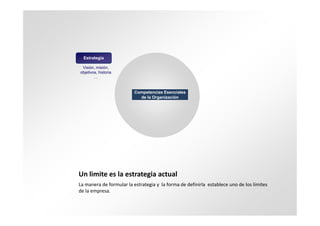 Estrategia

 Visión, misión,
objetivos, historia
        …


                         Competencias Esenciales
                           de la Organización




Un limite es la estrategia actual
La manera de formular la estrategia y la forma de definirla establece uno de los límites
de la empresa.
 