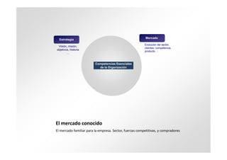 Mercado
  Estrategia
                                                         Evolución del sector,
 Visión, misión,
                                                         clientes, competencia,
objetivos, historia
                                                         producto …
        …


                         Competencias Esenciales
                           de la Organización




El mercado conocido
El mercado familiar para la empresa. Sector, fuerzas competitivas, y compradores
 
