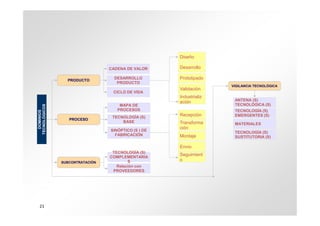 Diseño

                                 CADENA DE VALOR     Desarrollo

                 PRODUCTO
                                   DESARROLLO        Prototipado
                                    PRODUCTO
                                                                    VIGILANCIA TECNOLÓGICA
                                                     Validación
                                  CICLO DE VIDA
                                                     Industrializ
                                                                     ANTENA (S)
                                                     ación
                                     MAPA DE                         TECNOLÓGICA (S)
TECNOLÓGICOS




                                    PROCESOS                         TECNOLOGÍA (S)
  DOMINIOS




                                  TECNOLOGÍA (S)
                                                     Recepción       EMERGENTES (S)
                  PROCESO
                                      BASE           Transforma      MATERIALES
                                                     ción
                                 SINÓPTICO (S ) DE
                                                                     TECNOLOGÍA (S)
                                   FABRICACIÓN       Montaje         SUSTITUTORIA (S)

                                                     Envío
                                  TECNOLOGÍA (S)
                                 COMPLEMENTARIA
                                                     Seguimient
                                         S           o
               SUBCONTRATACIÓN
                                    Relación con
                                  PROVEEDORES




  21
 