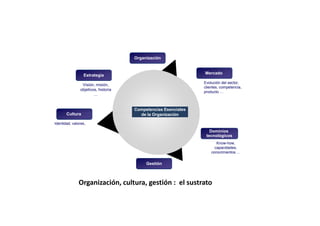 Organización


                                                               Mercado
                 Estrategia
                                                               Evolución del sector,
                Visión, misión,
                                                               clientes, competencia,
               objetivos, historia
                                                               producto …
                       …


                                     Competencias Esenciales
       Cultura                         de la Organización

Identidad, valores,

                                                                  Dominios
                                                                tecnológicos
                                                                      Know-how,
                                                                     capacidades,
                                                                   conocimientos …


                                          Gestión



              Organización, cultura, gestión : el sustrato
 