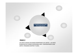 Competencias Esenciales
                          de la Organización




PASO 2
LAS IDEAS SURGEN SIGUIENDO ROMPIENDO LOS LIMITES. LAS IDEAS
SURGEN NO DE FORMA ESPONTANEA SINO CONFRONTANDO CADA
LIMITE, PENSANDO DENTRO Y FUERA.
 
