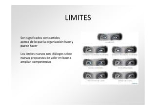 LIMITES

Son significados compartidos
acerca de lo que la organización hace y
puede hacer

Los límites nuevos son diálogos sobre
nuevas propuestas de valor en base a
ampliar competencias
 