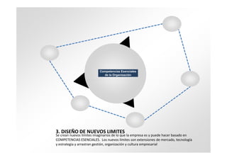Competencias Esenciales
                            de la Organización




3. DISEÑO DE NUEVOS LIMITES
Se crean nuevos limites imaginarios de lo que la empresa es y puede hacer basado en
COMPETENCIAS ESENCIALES. Los nuevos límites son extensiones de mercado, tecnología
y estrategia y arrastran gestión, organización y cultura empresarial
 