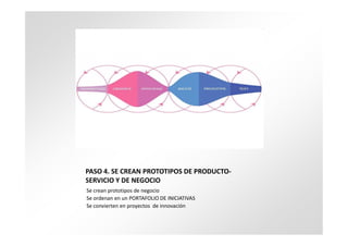 PASO 4. SE CREAN PROTOTIPOS DE PRODUCTO-
SERVICIO Y DE NEGOCIO
Se crean prototipos de negocio
Se ordenan en un PORTAFOLIO DE INICIATIVAS
Se convierten en proyectos de innovación
 