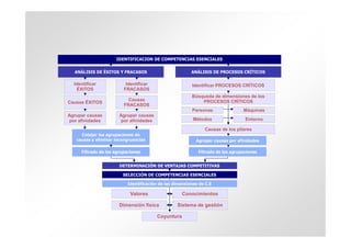 IDENTIFICACION DE COMPETENCIAS ESENCIALES


   ANÁLISIS DE ÉXITOS Y FRACASOS                          ANÁLISIS DE PROCESOS CRÍTICOS

  Identificar              Identificar                    Identificar PROCESOS CRÍTICOS
   ÉXITOS                 FRACASOS
                                                          Búsqueda de dimensiones de los
                            Causas                            PROCESOS CRÍTICOS
Causas ÉXITOS
                          FRACASOS
                                                          Personas                Máquinas
Agrupar causas          Agrupar causas
 por afinidades          por afinidades                    Métodos                 Entorno

                                                                Causas de los pilares
     Cotejar las agrupaciones de
   causas y eliminar incongruencias                         Agrupar causas por afinidades

      Filtrado de las agrupaciones                           Filtrado de las agrupaciones


                        DETERMINACIÓN DE VENTAJAS COMPETITIVAS

                         SELECCIÓN DE COMPETENCIAS ESENCIALES

                            Identificación de las dimensiones de C.E

                             Valores                  Conocimientos

                       Dimensión física            Sistema de gestión

                                          Coyuntura
 
