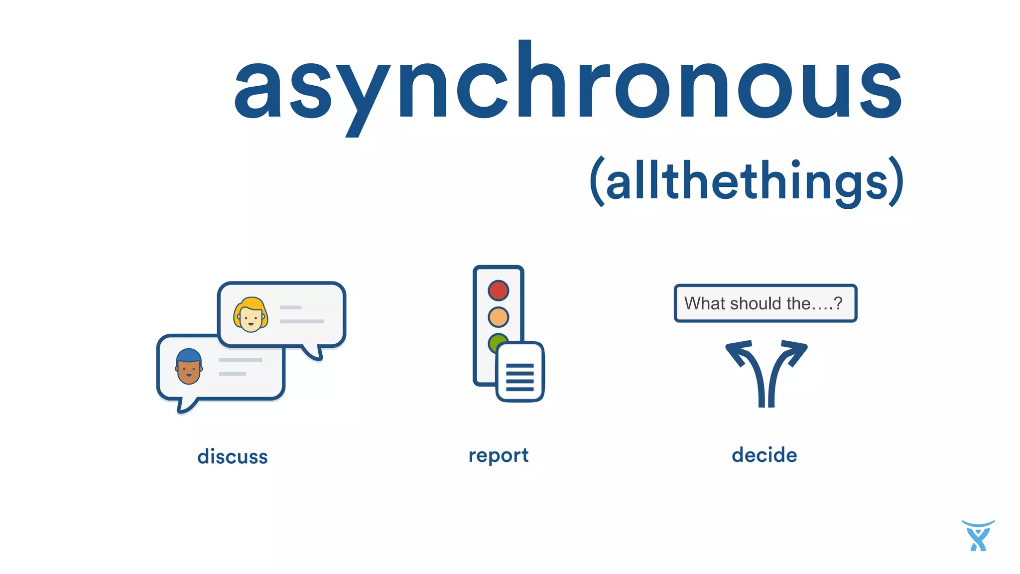 asynchronous 
(allthethings)
report
What should the….?
decidediscuss
 