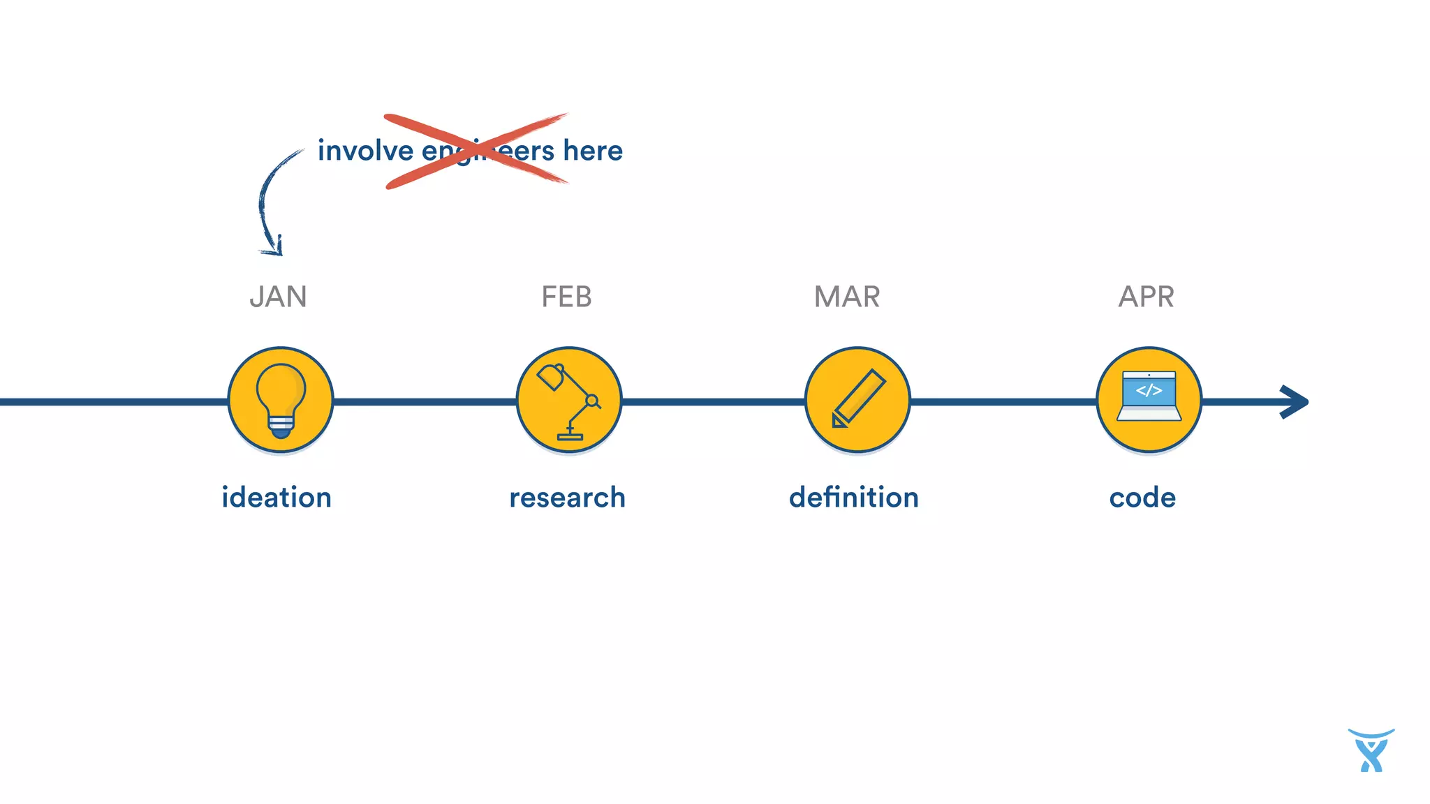 </>
ideation research definition code
JAN FEB MAR APR
involve engineers here
 