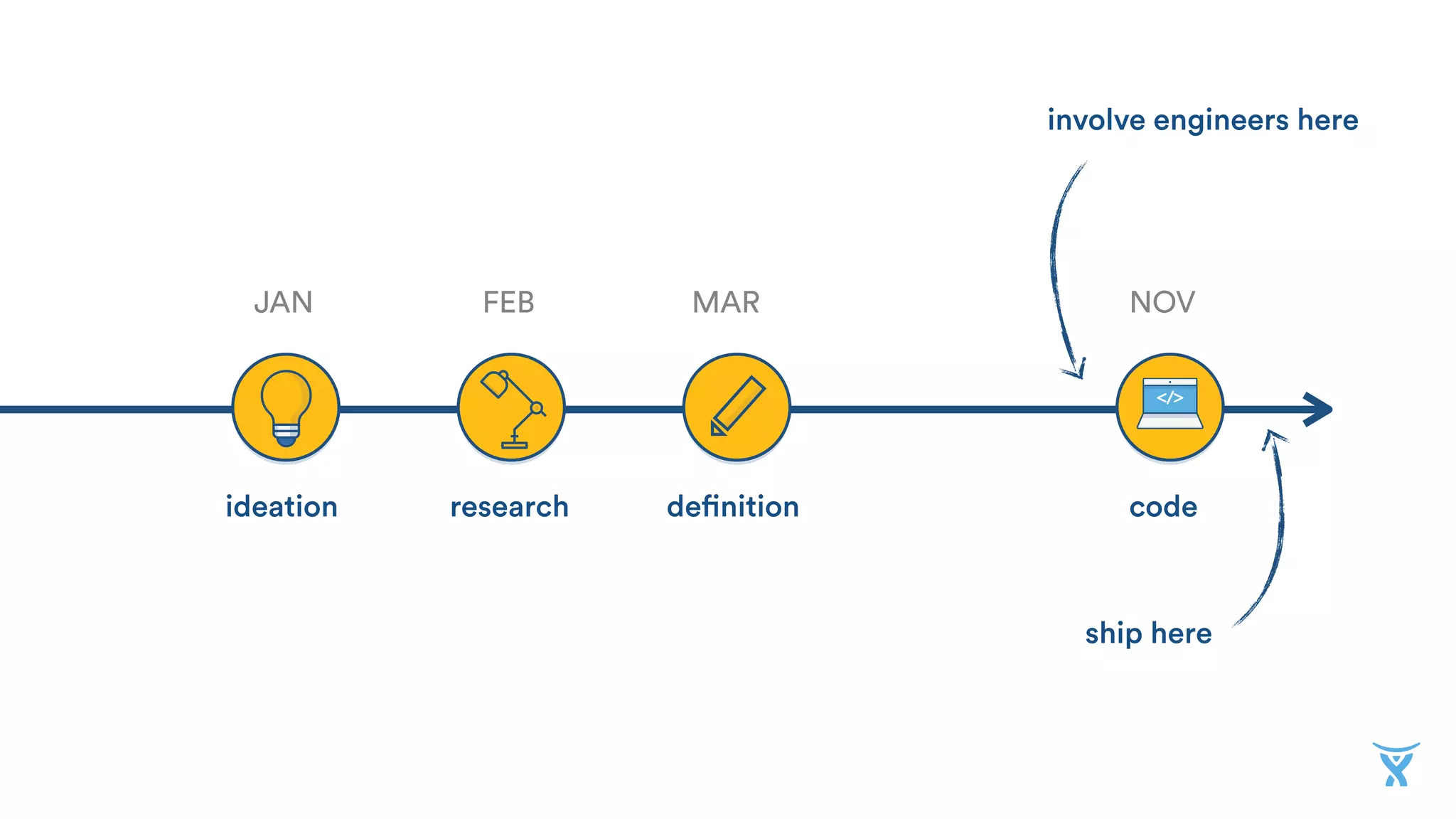 </>
ideation research definition code
JAN FEB MAR NOV
involve engineers here
ship here
 