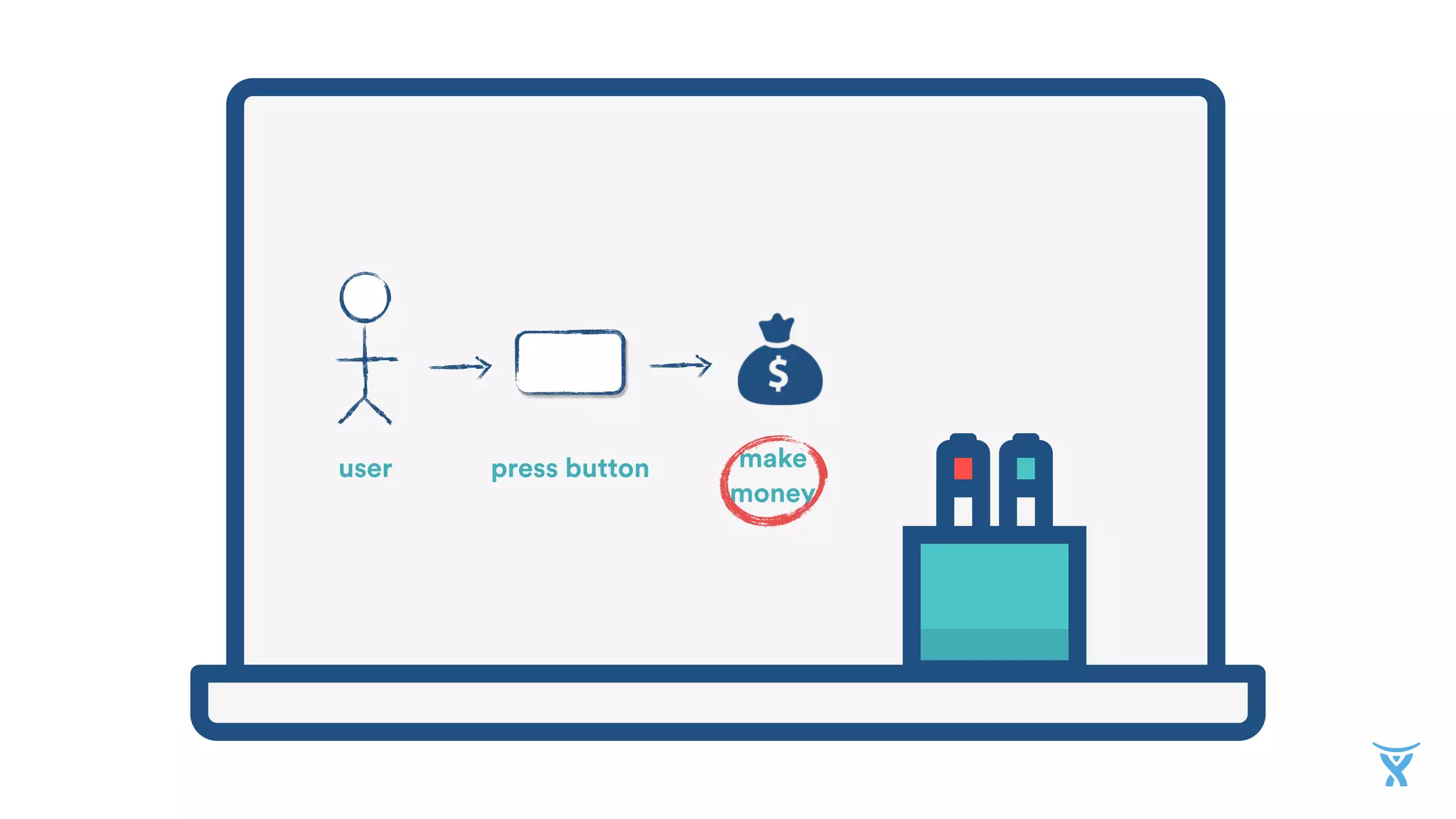 make  
money
user press button
 