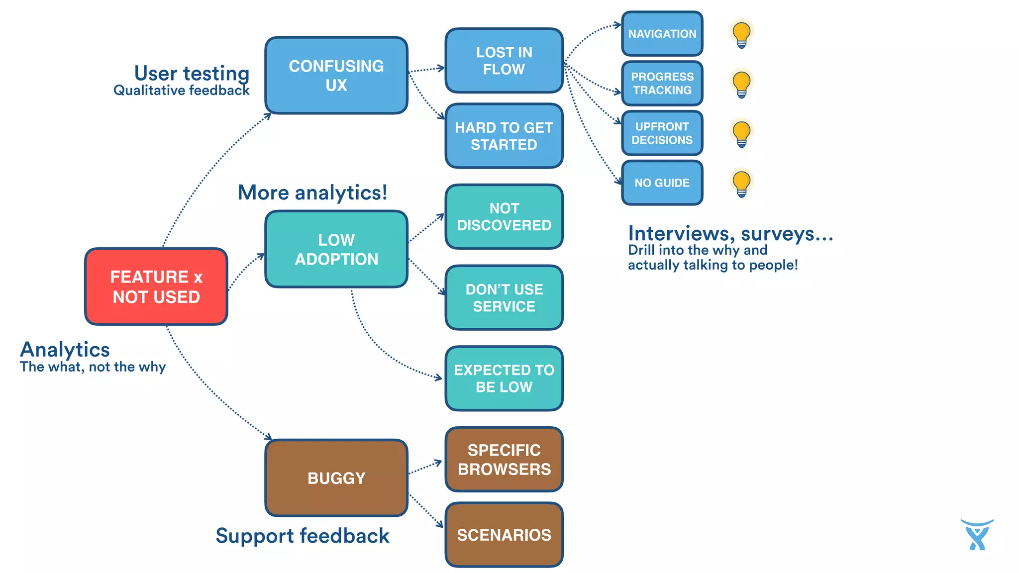 CONFUSING  
UX
FEATURE x  
NOT USED
BUGGY
Analytics 
The what, not the why
LOW  
ADOPTION
HARD TO GET
STARTED
LOST IN  
FLOW
NOT
DISCOVERED
EXPECTED TO
BE LOW
DON’T USE
SERVICE
User testing 
Qualitative feedback
Interviews, surveys… 
Drill into the why and 
actually talking to people!
SPECIFIC
BROWSERS
SCENARIOS
UPFRONT
DECISIONS
NO GUIDE
NAVIGATION
PROGRESS
TRACKING
More analytics!
Support feedback
 
