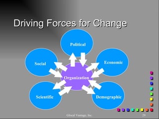 Driving Forces for Change Glocal Vantage, Inc. Organization Social Political Economic Demographic Scientific 