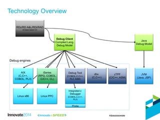 Technology Overview
AIX
(C,C++,
COBOL, PL/I)
zTPF
(C/C++, ASM)
JVM
(Java, JSP)
Java
Debug Model
Debug Tool
(COBOL,C,C++,
PL/I, ASM)
dbx
(C,C++)
Linux x86 Linux PPC
iSeries
(RPG, COBOL,
C/C++, CL)
Debug Client
Compiled Lang.
Debug Model
RDz/RD A&L/RDi/RAD
(Eclipse based UI)
Integrated z
Debugger
(COBOL,C,C++,
PL/I)
Probe
Debug engines
 