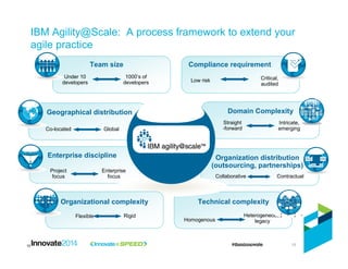 1515
Domain Complexity
Straight
-forward
Intricate,
emerging
Compliance requirement
Low risk Critical,
audited
Team size
Under 10
developers
1000’s of
developers
Co-located
Geographical distribution
Global
Enterprise discipline
Project
focus
Enterprise
focus
Technical complexity
Homogenous
Heterogeneous,
legacy
Organization distribution
(outsourcing, partnerships)
Collaborative Contractual
IBM Agility@Scale: A process framework to extend your
agile practice
Flexible Rigid
Organizational complexity
 