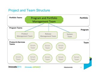 23
Release
Management Team
Program and Portfolio
Management Team
System
Team
Scrum
Team
Product
Management Team
Team
Program
Portfolio
Scrum
Team
Scrum
Team
Scrum
Team
Scrum
Team
Scrum
Team
Scrum
Team
Scrum
Team
Project and Team Structure
Product & Services
Teams
Program Teams
Portfolio Teams
 