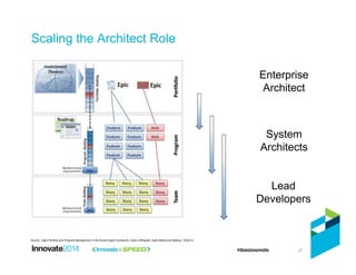 27
Scaling the Architect Role
Source: Agile Portfolio and Program Management in the Scaled Agile Framework, Dean Leffingwell, Agile Melbourne Meetup, 15/02/12
Enterprise
Architect
System
Architects
Lead
Developers
 