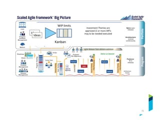 31
31
Epics span release
Investment Themes are
approved (1 or more ARTs
may to be needed executedIdeas
Kanban
WIP limits
Ideas
 