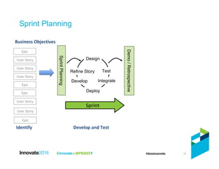 37
Sprint
User Story
User Story
User Story
Epic
Epic
User Story
SprintPlanning Design
Test
Integrate
Deploy
Refine Story
Develop
Demo/RetrospectiveIdentify Develop and Test
Business Objectives
Sprint Planning
Epic
Epic
User Story
 