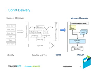 38
Sprint
User Story
User Story
User Story
Epic
Epic
User Story
SprintPlanning
Design
Test
Integrate
Deploy
Refine Story
Develop
Demo/Retrospective
DatabaseDatabase
ReportsReports
UI
Screen
UI
Screen
Application
Process
Financial Application X
Identify Develop and Test Demo Deliver
Business Objectives Measured Progress
Sprint Delivery
 