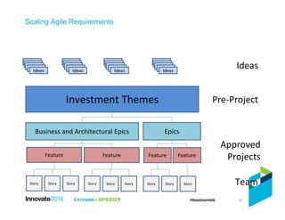 40
Scaling Agile Requirements
Investment Themes
Feature
Story Story Story
Feature
Story Story Story
Feature
Story Story Story
Business and Architectural Epics Epics
Feature
40
Approved
Projects
Pre-Project
Team
IdeasIdeasIdeasIdeasIdeas
IdeasIdeasIdeasIdeasIdeas
IdeasIdeasIdeasIdeasIdeas
IdeasIdeasIdeasIdeasIdeas
Ideas
 
