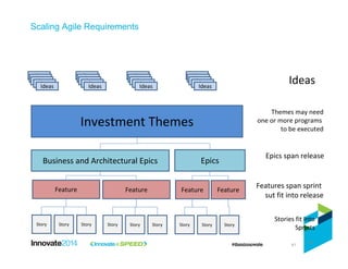 41
Scaling Agile Requirements
Investment Themes
Feature
Story Story Story
Feature
Story Story Story
Feature
Story Story Story
Business and Architectural Epics Epics
Feature
41
Epics span release
Themes may need
one or more programs
to be executed
Stories fit into
Sprints
IdeasIdeasIdeasIdeasIdeas
IdeasIdeasIdeasIdeasIdeas
IdeasIdeasIdeasIdeasIdeas
IdeasIdeasIdeasIdeasIdeas
Ideas
Features span sprint
sut fit into release
 