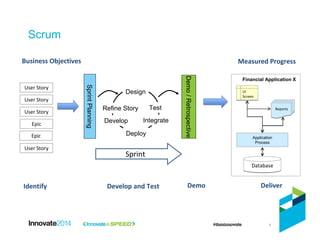 4
Sprint
User Story
User Story
User Story
Epic
Epic
User Story
SprintPlanning
Design
Test
Integrate
Deploy
Refine Story
Develop
Demo/Retrospective
DatabaseDatabase
ReportsReports
UI
Screen
UI
Screen
Application
Process
Financial Application X
Identify Develop and Test Demo Deliver
Business Objectives Measured Progress
Scrum
 