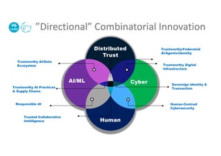 ”Directional” Combinatorial Innovation
AI/ML Cyber
Human
Distributed
Trust
Trustworthy AI/Data
Ecosystem
Human-Centred
Cybersecurity
Trustworthy/Federated
AI/Agents/Identity
Responsible AI
Sovereign Identity &
Transaction
Trustworthy AI Practices
& Supply Chains
Trusted Collaborative
Intelligence
Trustworthy Digital
Infrastructure
 