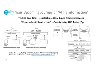 Your Upcoming Journey of “AI Transformation”
6 |
“Talk to Your Data” -> Sophisticated LLM-based Products/Services
“Zero-gradient Infrastructure” -> Sophisticated LLM Tuning/Ops
Lu, Q., Zhu, L., Xu, X., Xing, Z., Whittle, J., 2023. A Framework for Designing
Foundation Model based Systems https://arxiv.org/abs/2305.05352v1
 