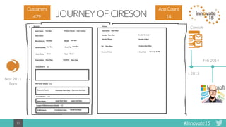 #Innovate1515
JOURNEY OF CIRESON
Nov 2011
Born
May 2012
June 2012
Jan 2013
First app Sold
April 2013
Sept 2013
Oct 2013
Asset Management
IT Monkey is Born
Outlook Console
Feb 2014
April 2012
Asset Import Analyst Web v1
Feb 2012
App Count
2
Customers
1246479 714
 
