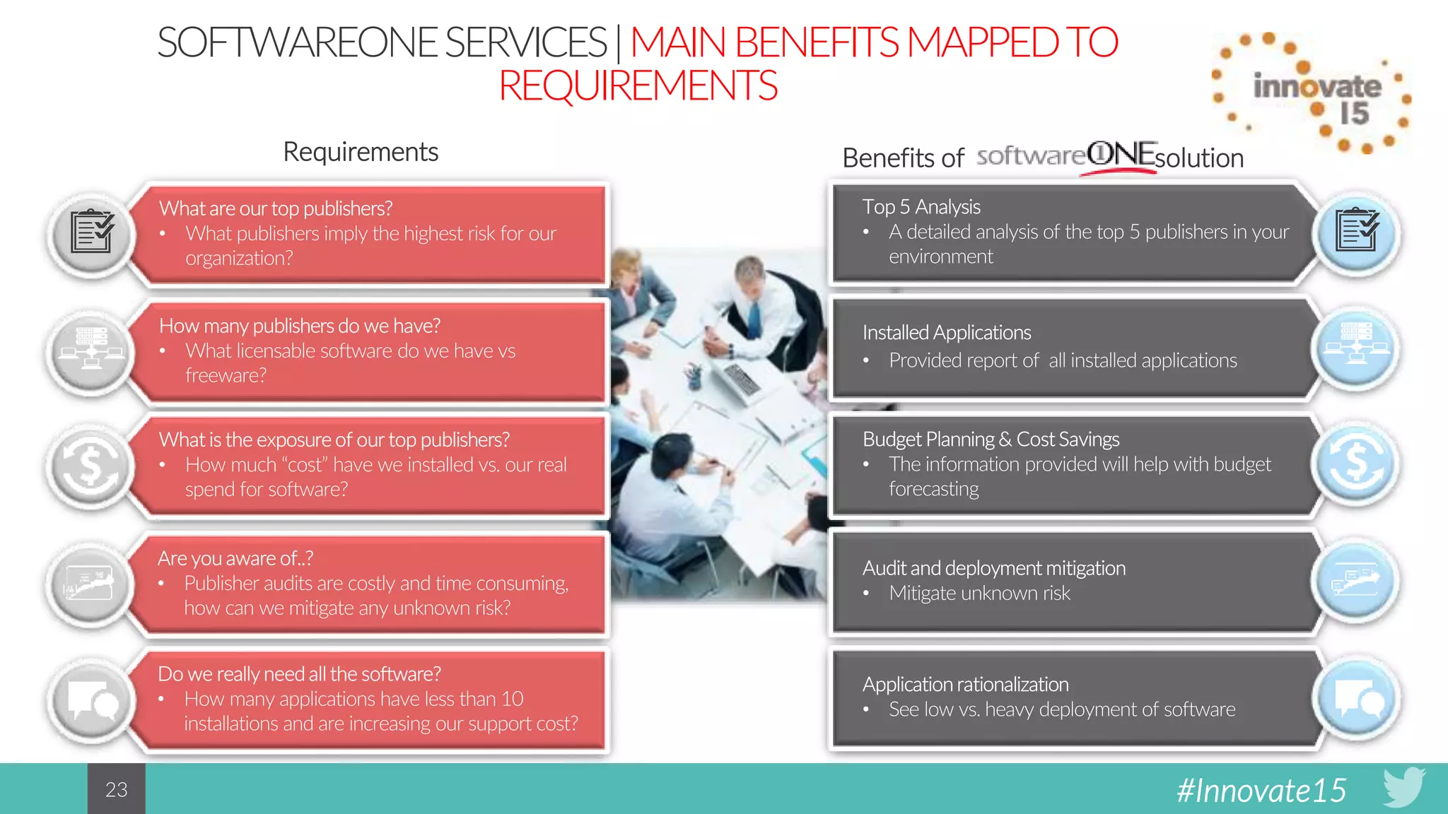 #Innovate1523
Benefits of solution
SOFTWAREONESERVICES|MAINBENEFITSMAPPEDTO
REQUIREMENTS
Requirements
 