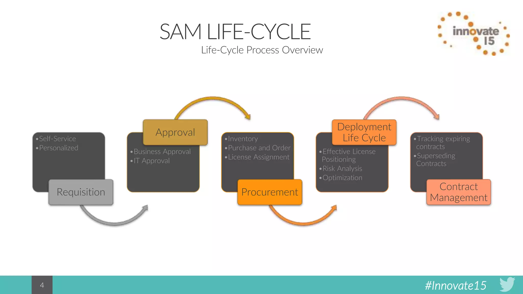 #Innovate154
SAM LIFE-CYCLE
Life-Cycle Process Overview
•Self-Service
•Personalized
Requisition
•Business Approval
•IT Approval
Approval
•Inventory
•Purchase and Order
•License Assignment
Procurement
•Effective License
Positioning
•Risk Analysis
•Optimization
Deployment
Life Cycle •Tracking expiring
contracts
•Superseding
Contracts
Contract
Management
 