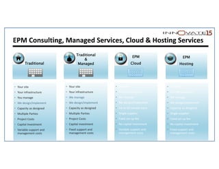 EPM
Hosting
EPM
Cloud
EPM Consulting, Managed Services, Cloud & Hosting Services
• Your site
• Your infrastructure
• You manage
• We design/implement
• Capacity as designed
• Multiple Parties
• Project Costs
• Capital Investment
• Variable support and
management costs
Traditional
Traditional
&
Managed
• Your site
• Your infrastructure
• We manage
• We design/implement
• Capacity as designed
• Multiple Parties
• Project Costs
• Capital investment
• Fixed support and
management costs
• Our site
• Our infrastructure
• We manage
• We design/implement
• Up to 50 named users
• Single supplier
• Fixed set up fee
• No capital investment
• Variable support and
management costs
• Our site
• Our Infrastructure
• We manage
• We design/implement
• Capacity as designed
• Single supplier
• Fixed set up fee
• No capital investment
• Fixed support and
management costs
 