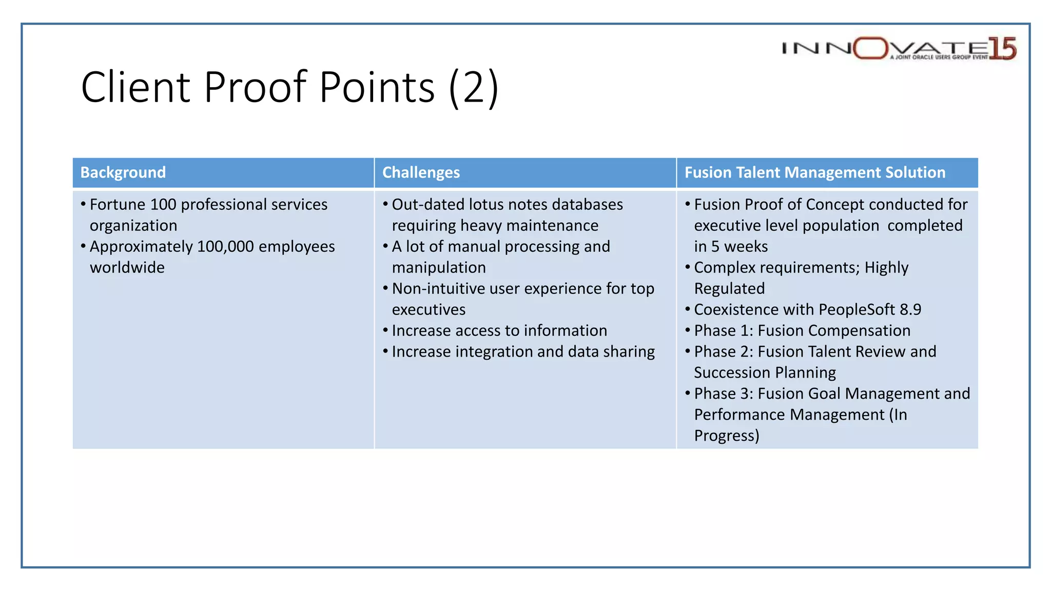 Client Proof Points (2)
Background Challenges Fusion Talent Management Solution
• Fortune 100 professional services
organization
• Approximately 100,000 employees
worldwide
• Out-dated lotus notes databases
requiring heavy maintenance
• A lot of manual processing and
manipulation
• Non-intuitive user experience for top
executives
• Increase access to information
• Increase integration and data sharing
• Fusion Proof of Concept conducted for
executive level population completed
in 5 weeks
• Complex requirements; Highly
Regulated
• Coexistence with PeopleSoft 8.9
• Phase 1: Fusion Compensation
• Phase 2: Fusion Talent Review and
Succession Planning
• Phase 3: Fusion Goal Management and
Performance Management (In
Progress)
 