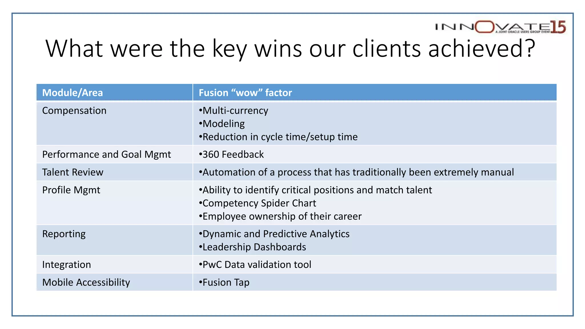 What were the key wins our clients achieved?
Module/Area Fusion “wow” factor
Compensation •Multi-currency
•Modeling
•Reduction in cycle time/setup time
Performance and Goal Mgmt •360 Feedback
Talent Review •Automation of a process that has traditionally been extremely manual
Profile Mgmt •Ability to identify critical positions and match talent
•Competency Spider Chart
•Employee ownership of their career
Reporting •Dynamic and Predictive Analytics
•Leadership Dashboards
Integration •PwC Data validation tool
Mobile Accessibility •Fusion Tap
 