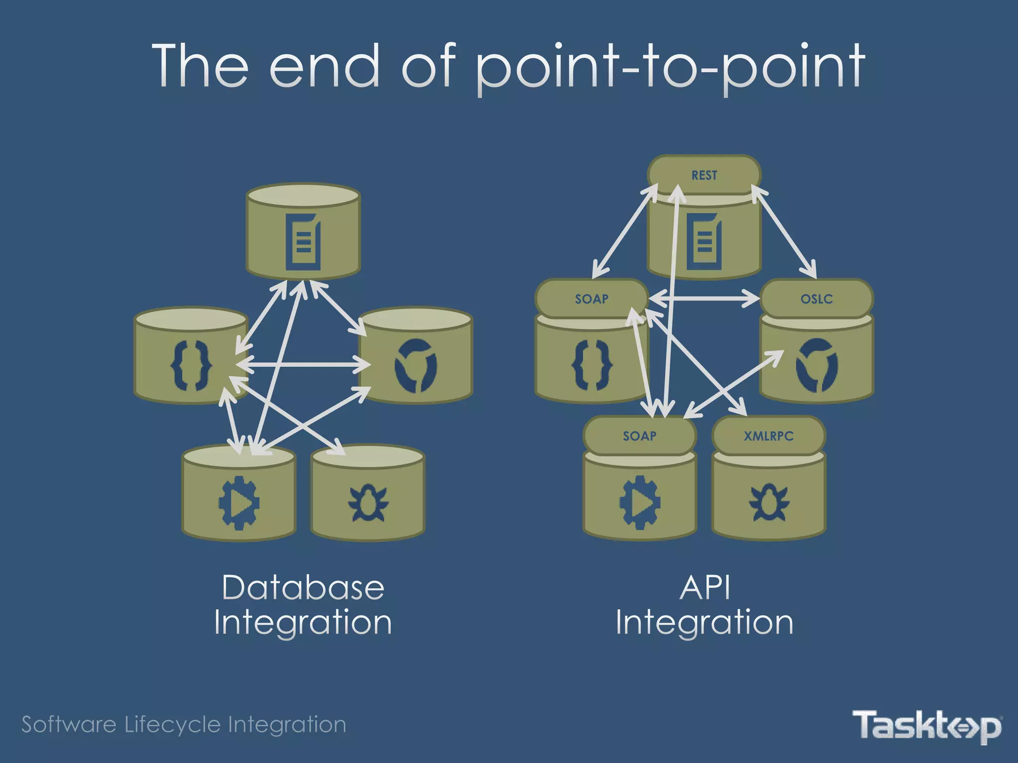 REST
SOAP OSLC
SOAP XMLRPC
 