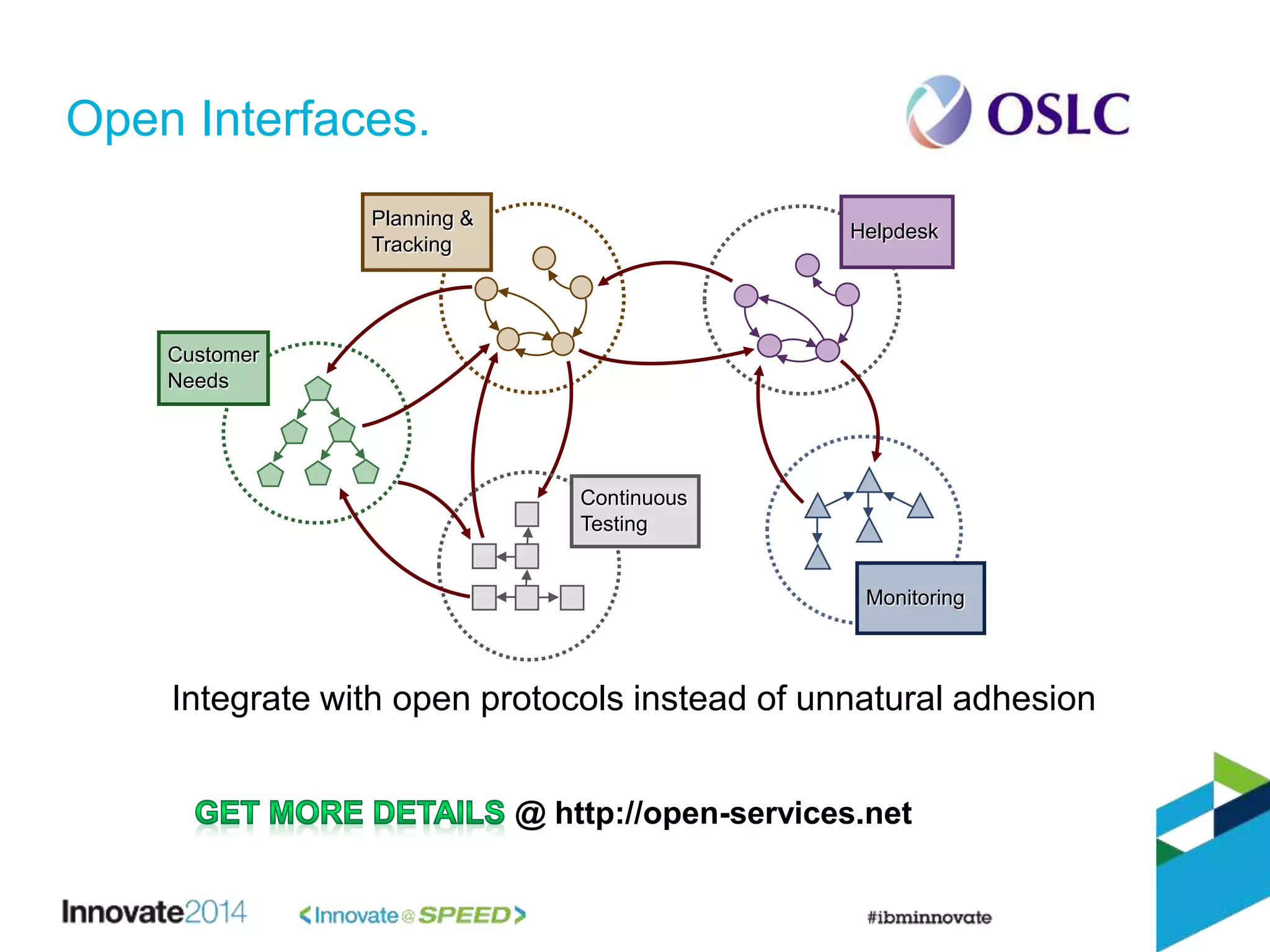 Integrate with open protocols instead of unnatural adhesion
@ http://open-services.net
Open Interfaces.
Planning &
Tracking
Continuous
Testing
Customer
Needs
Helpdesk
Monitoring
 