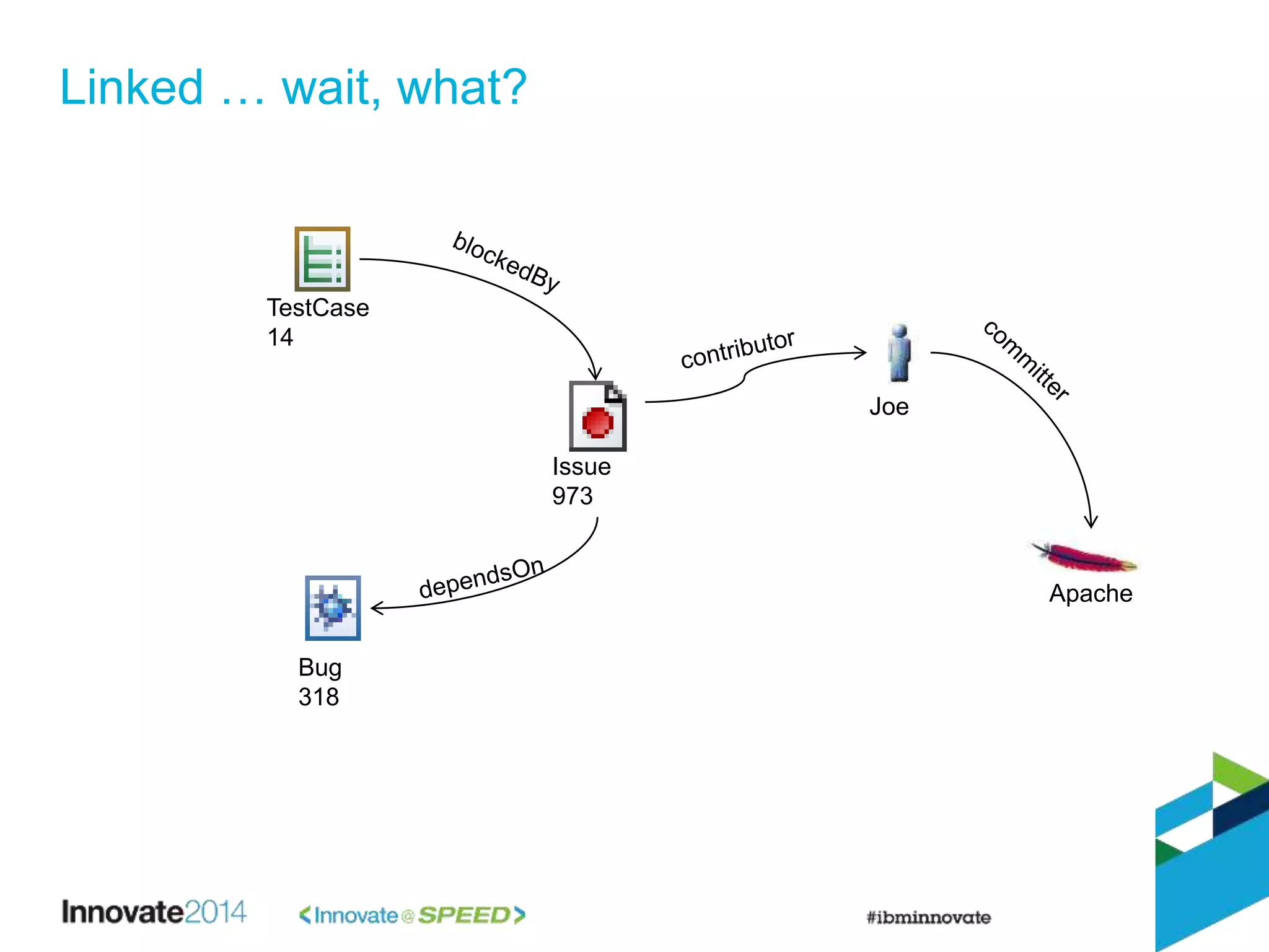 Linked … wait, what?
TestCase
14
Issue
973
Bug
318
Apache
Joe
 