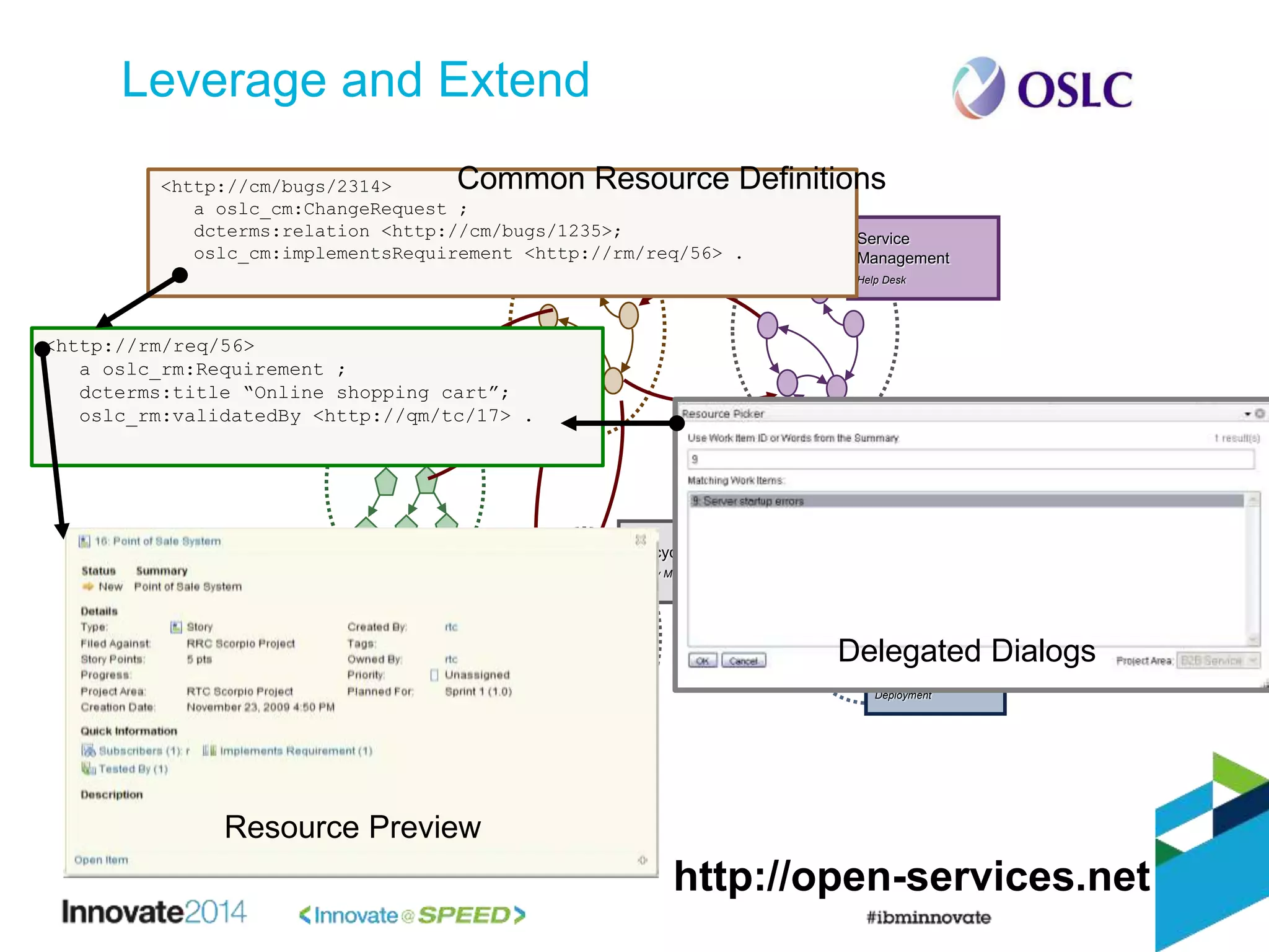 Lifecycle
Tool
Change
Management
Lifecycle Tool
Quality Management
Lifecycle
Tool
Requirements
Management
Service
Management
Help Desk
Service
Management
Deployment
Leverage and Extend
<http://cm/bugs/2314>
a oslc_cm:ChangeRequest ;
dcterms:relation <http://cm/bugs/1235>;
oslc_cm:implementsRequirement <http://rm/req/56> .
<http://rm/req/56>
a oslc_rm:Requirement ;
dcterms:title “Online shopping cart”;
oslc_rm:validatedBy <http://qm/tc/17> .
Common Resource Definitions
Resource Preview
Delegated Dialogs
http://open-services.net
 