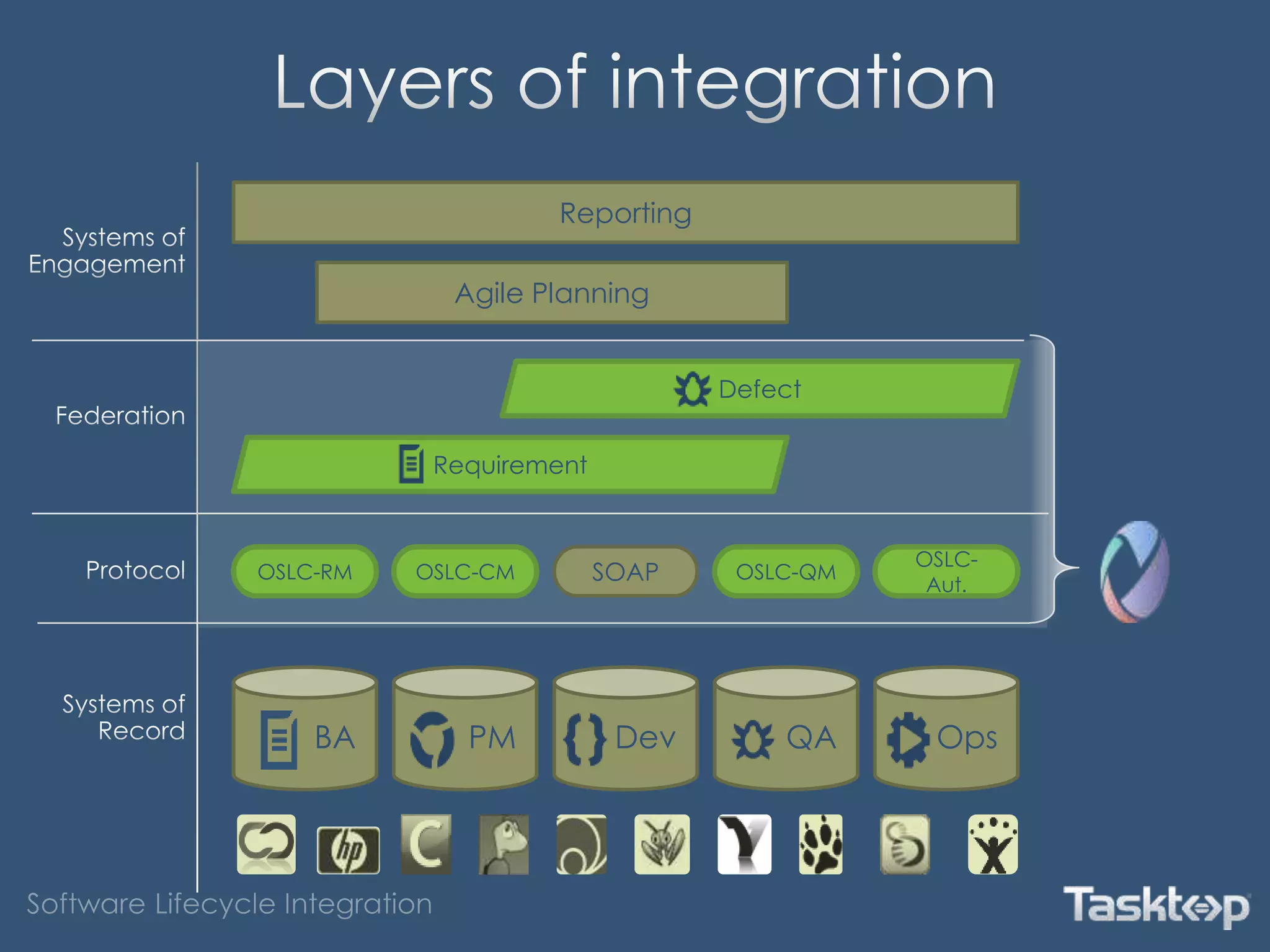 QA
SOAP
BA
OSLC-RM
Dev OpsPM
OSLC-CM
Reporting
Agile Planning
Requirement
Defect
OSLC-QM
OSLC-
Aut.
 