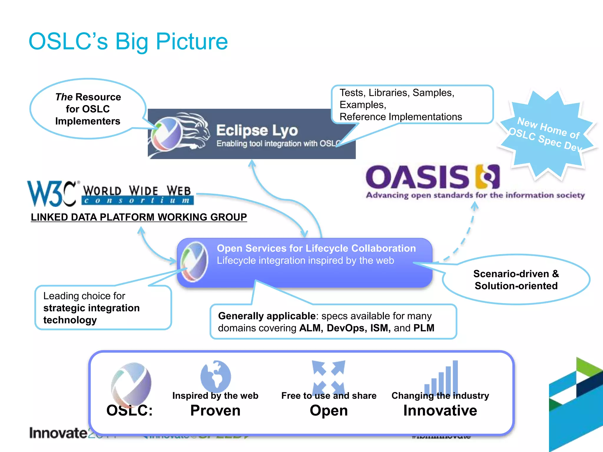 OSLC’s Big Picture
Open Services for Lifecycle Collaboration
Lifecycle integration inspired by the web
LINKED DATA PLATFORM WORKING GROUP
The Resource
for OSLC
Implementers
Inspired by the web
Proven
Free to use and share
Open
Changing the industry
InnovativeOSLC:
Tests, Libraries, Samples,
Examples,
Reference Implementations
Scenario-driven &
Solution-oriented
Generally applicable: specs available for many
domains covering ALM, DevOps, ISM, and PLM
Leading choice for
strategic integration
technology
 