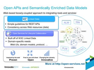 Automation
Monitoring
Open Services for Lifecycle Collaboration
Lifecycle integration inspired by the web
 Built off of W3C Linked Data
 Domain-specific needs:
Web UIs, domain models, protocol, …
Open Services for Lifecycle Collaboration
Inspired by the web
Proven
Free to use and share
Open
Changing the industry
Innovative
Open APIs and Semantically Enriched Data Models
More at http://open-services.net
W3C Linked Data
 Simple guidelines for REST APIs
 Consistency across Web resources (data)
Web based loosely-coupled approach to integrating tools and services
 