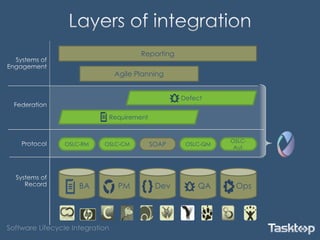 QA
SOAP
BA
OSLC-RM
Dev OpsPM
OSLC-CM
Reporting
Agile Planning
Requirement
Defect
OSLC-QM
OSLC-
Aut.
 