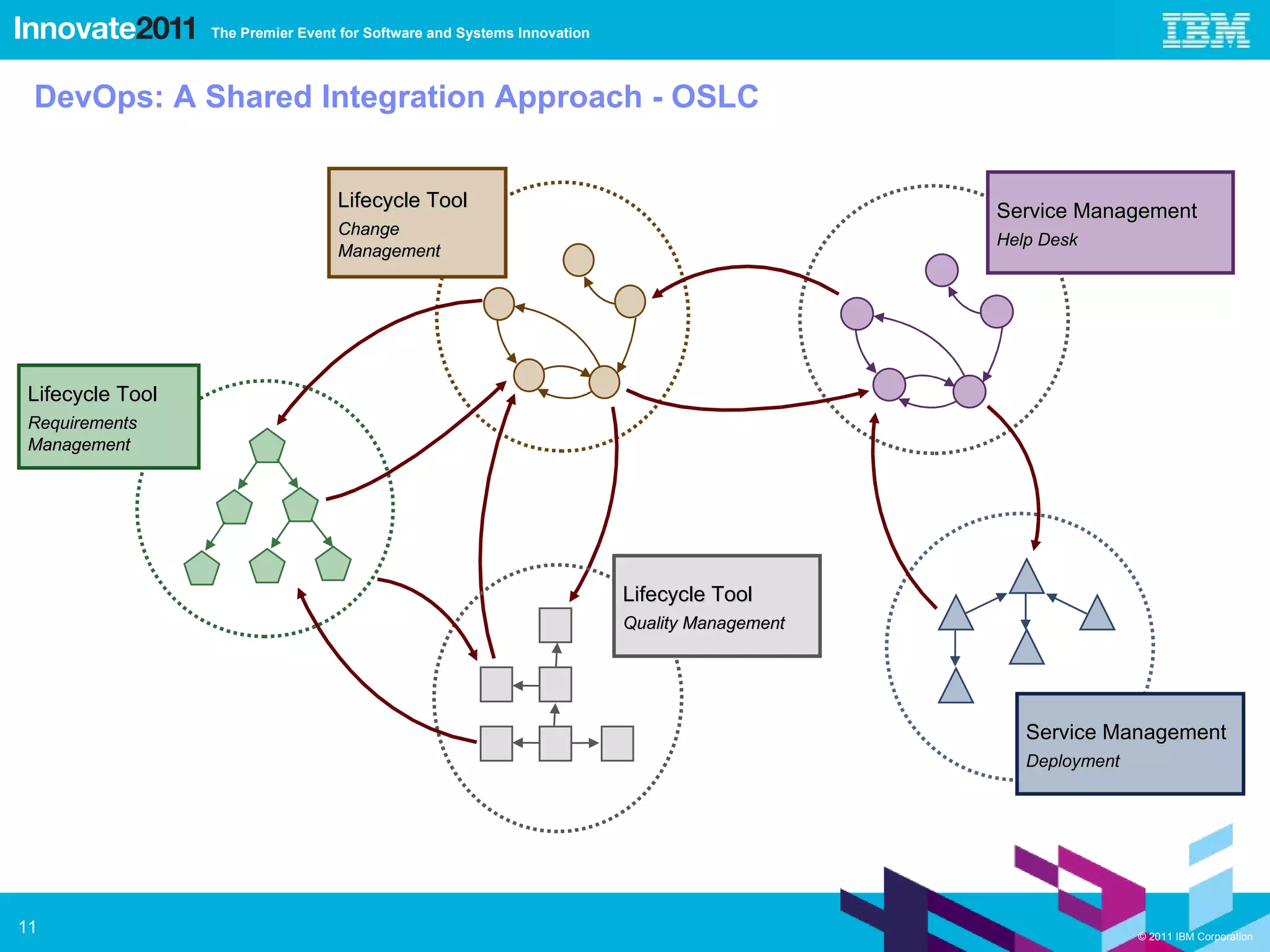 DevOps: A Shared Integration Approach - OSLC Lifecycle Tool Change Management Lifecycle Tool Quality Management Lifecycle Tool Requirements Management Service Management Help Desk Service Management Deployment 