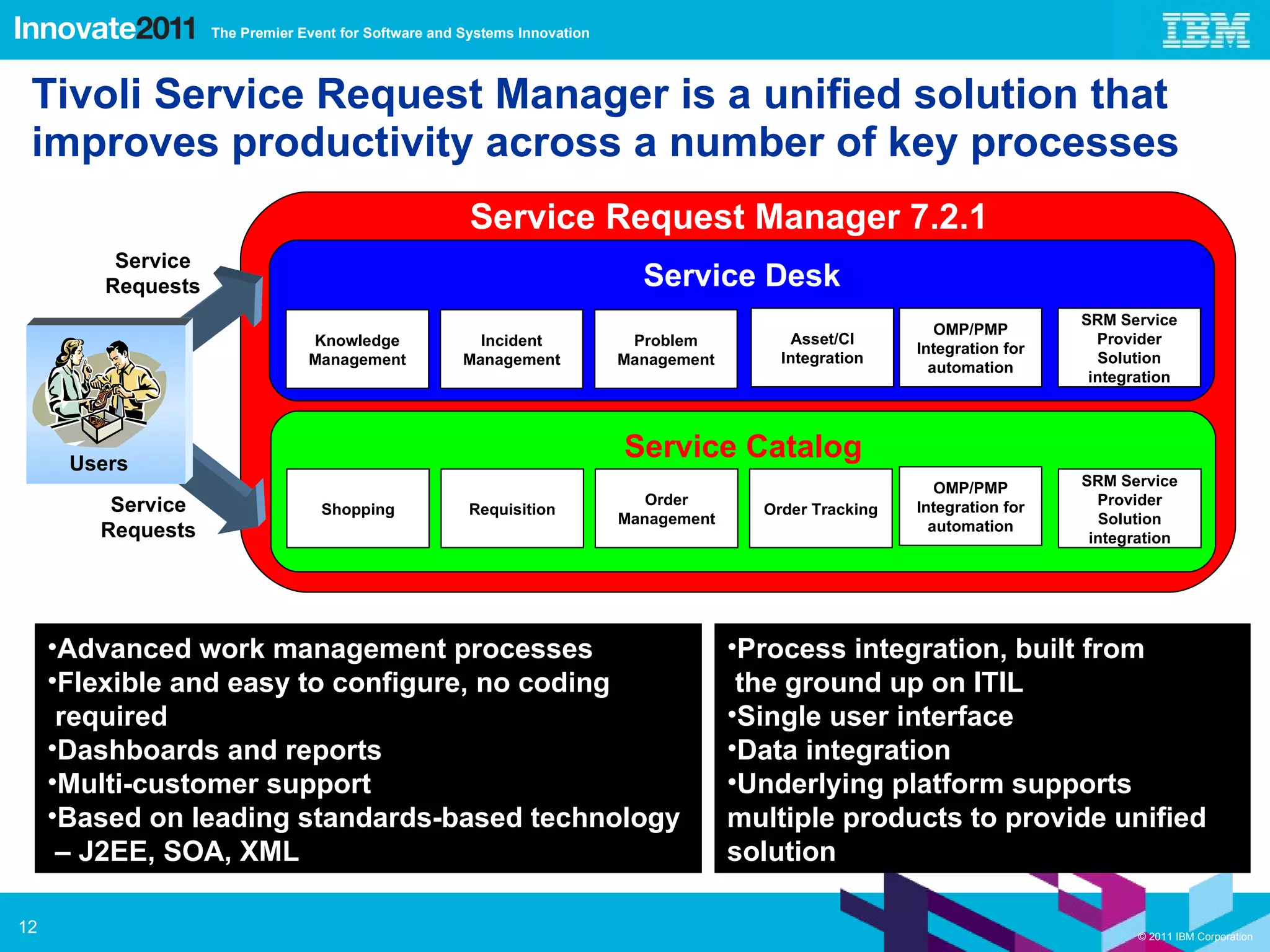 Tivoli Service Request Manager is a unified solution that improves productivity across a number of key processes   Advanced work management processes Flexible and easy to configure, no coding  required Dashboards and reports Multi-customer support Based on leading standards-based technology  – J2EE, SOA, XML Process integration, built from  the ground up on ITIL  Single user interface Data integration Underlying platform supports multiple products to provide unified solution Service Request Manager 7.2.1   Users Service Desk Service Catalog Service Requests Service Requests Shopping Requisition Order Management Order Tracking OMP/PMP Integration for automation SRM Service Provider Solution integration Knowledge Management Incident Management Problem Management Asset/CI Integration OMP/PMP Integration for automation SRM Service Provider Solution integration 