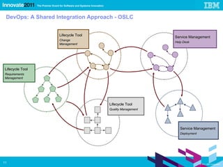 DevOps: A Shared Integration Approach - OSLC Lifecycle Tool Change Management Lifecycle Tool Quality Management Lifecycle Tool Requirements Management Service Management Help Desk Service Management Deployment 