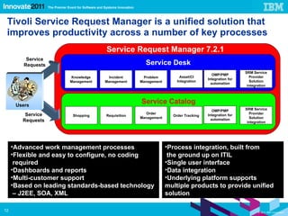 Tivoli Service Request Manager is a unified solution that improves productivity across a number of key processes   Advanced work management processes Flexible and easy to configure, no coding  required Dashboards and reports Multi-customer support Based on leading standards-based technology  – J2EE, SOA, XML Process integration, built from  the ground up on ITIL  Single user interface Data integration Underlying platform supports multiple products to provide unified solution Service Request Manager 7.2.1   Users Service Desk Service Catalog Service Requests Service Requests Shopping Requisition Order Management Order Tracking OMP/PMP Integration for automation SRM Service Provider Solution integration Knowledge Management Incident Management Problem Management Asset/CI Integration OMP/PMP Integration for automation SRM Service Provider Solution integration 
