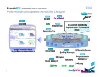 © 2012 IBM Corporation
17
The Premier Event for Software and Systems Innovation
Performance Management Across the Lifecycl...