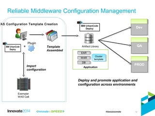 Reliable Middleware Configuration Management
Artifact Library
Application
EAREAR
WARWAR
DBDB
Cluster
template
Cluster
template
Exemplar
WAS Cell
Plugin
Import
configuration
WAS Configuration Template Creation
+ Template
Assembled
PRODPROD
QAQA
DevDev
Deploy and promote application and
configuration across environments
12
 